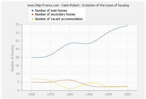 Saint-Robert : Evolution of the types of housing
