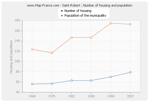 Saint-Robert : Number of housing and population