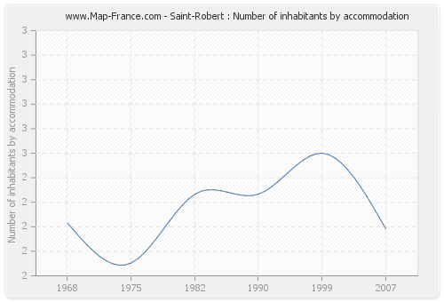 Saint-Robert : Number of inhabitants by accommodation