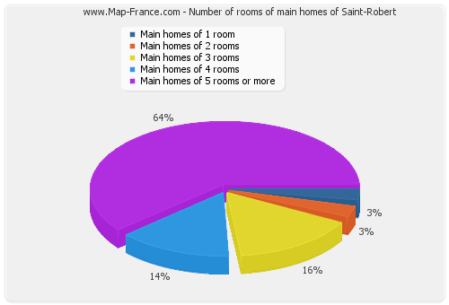 Number of rooms of main homes of Saint-Robert