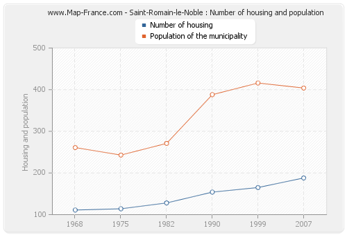 Saint-Romain-le-Noble : Number of housing and population