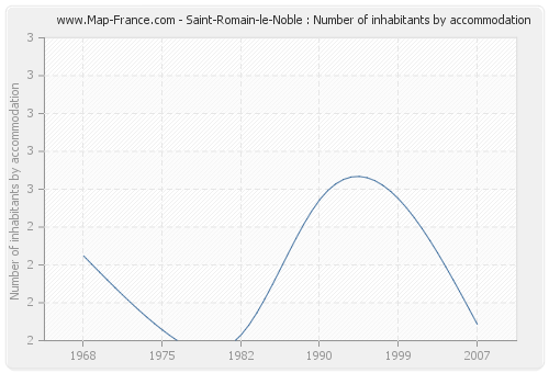 Saint-Romain-le-Noble : Number of inhabitants by accommodation