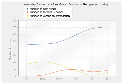 Saint-Salvy : Evolution of the types of housing