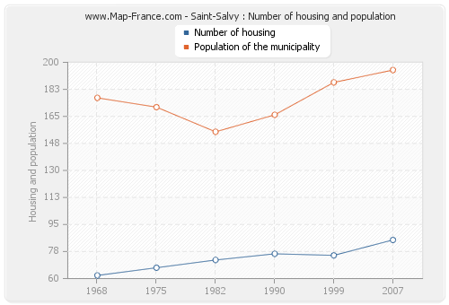 Saint-Salvy : Number of housing and population