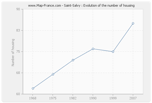 Saint-Salvy : Evolution of the number of housing