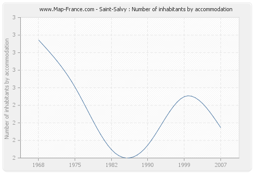 Saint-Salvy : Number of inhabitants by accommodation