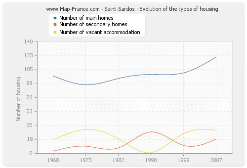 Saint-Sardos : Evolution of the types of housing