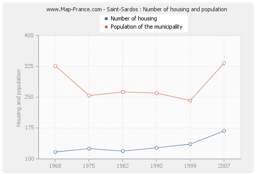 Saint-Sardos : Number of housing and population