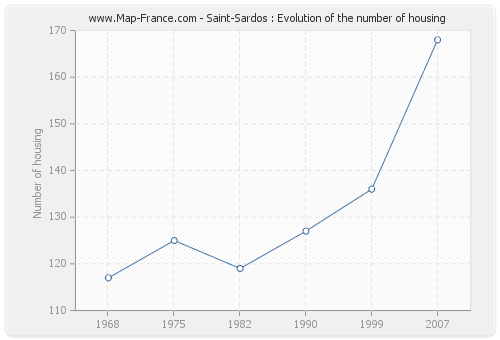 Saint-Sardos : Evolution of the number of housing
