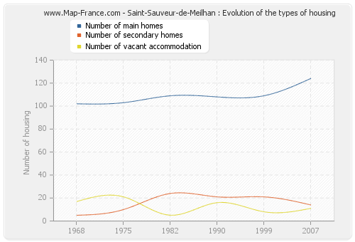 Saint-Sauveur-de-Meilhan : Evolution of the types of housing