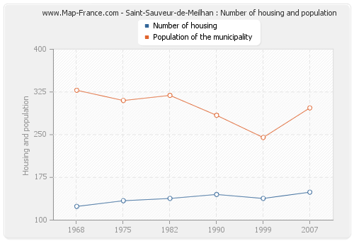 Saint-Sauveur-de-Meilhan : Number of housing and population