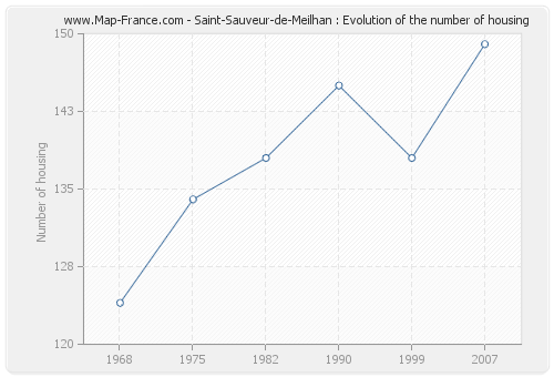 Saint-Sauveur-de-Meilhan : Evolution of the number of housing