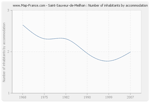 Saint-Sauveur-de-Meilhan : Number of inhabitants by accommodation
