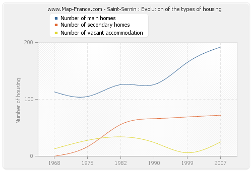 Saint-Sernin : Evolution of the types of housing