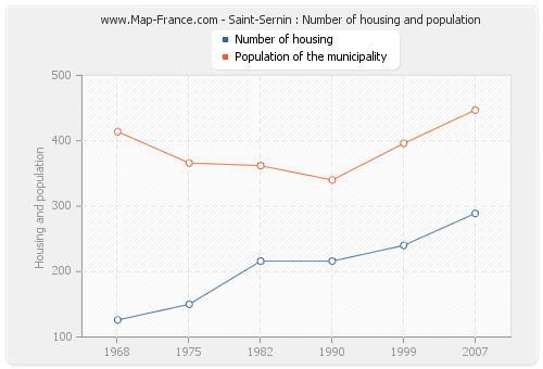 Saint-Sernin : Number of housing and population