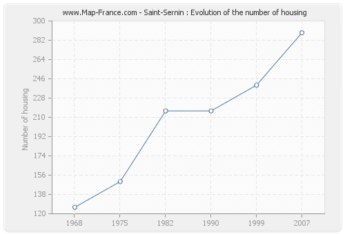 Saint-Sernin : Evolution of the number of housing