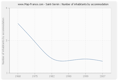 Saint-Sernin : Number of inhabitants by accommodation