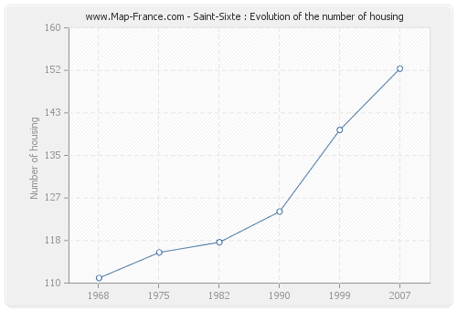 Saint-Sixte : Evolution of the number of housing