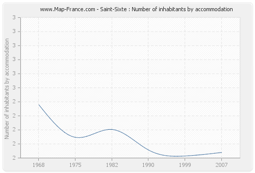 Saint-Sixte : Number of inhabitants by accommodation