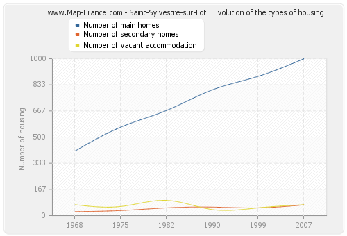 Saint-Sylvestre-sur-Lot : Evolution of the types of housing