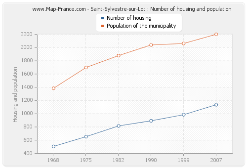 Saint-Sylvestre-sur-Lot : Number of housing and population