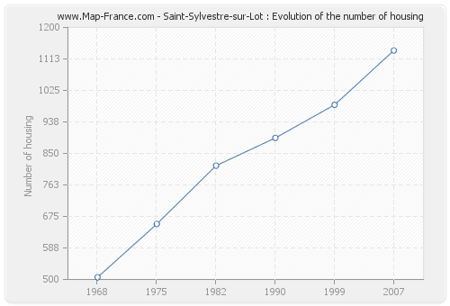 Saint-Sylvestre-sur-Lot : Evolution of the number of housing