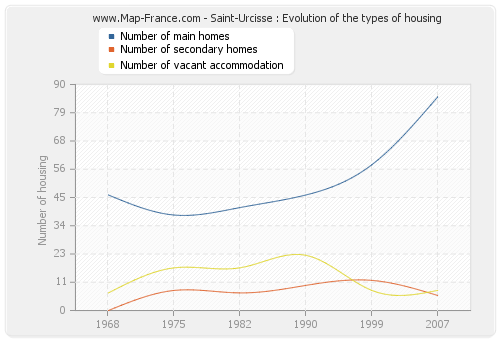 Saint-Urcisse : Evolution of the types of housing