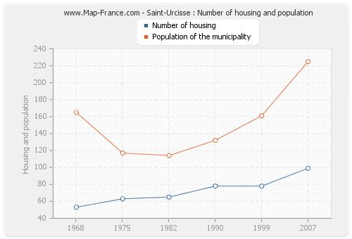 Saint-Urcisse : Number of housing and population