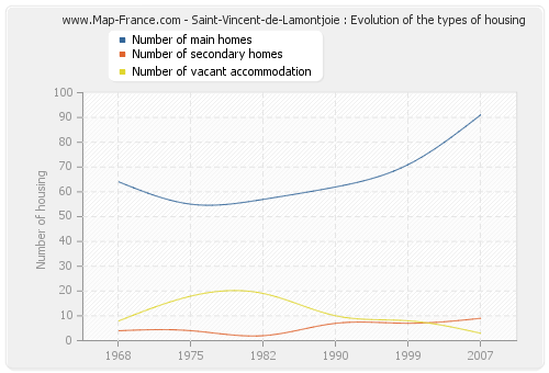 Saint-Vincent-de-Lamontjoie : Evolution of the types of housing