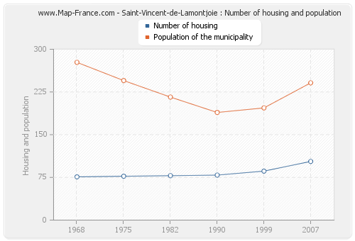 Saint-Vincent-de-Lamontjoie : Number of housing and population