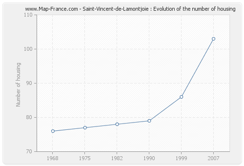 Saint-Vincent-de-Lamontjoie : Evolution of the number of housing