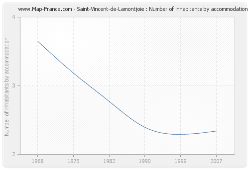 Saint-Vincent-de-Lamontjoie : Number of inhabitants by accommodation