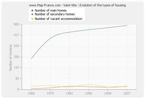 Saint-Vite : Evolution of the types of housing