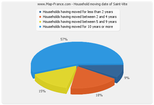 Household moving date of Saint-Vite