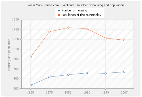 Saint-Vite : Number of housing and population