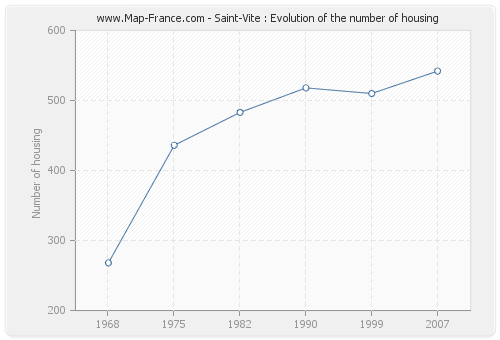 Saint-Vite : Evolution of the number of housing