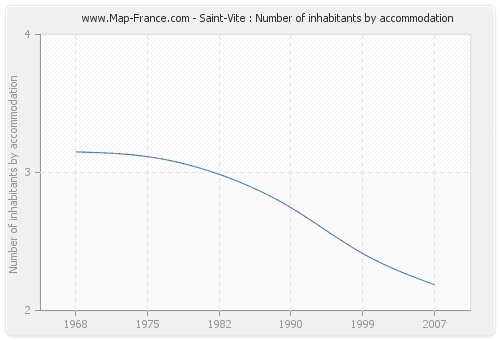 Saint-Vite : Number of inhabitants by accommodation