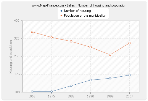 Salles : Number of housing and population