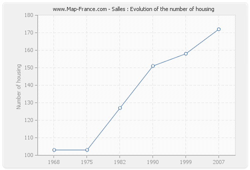 Salles : Evolution of the number of housing