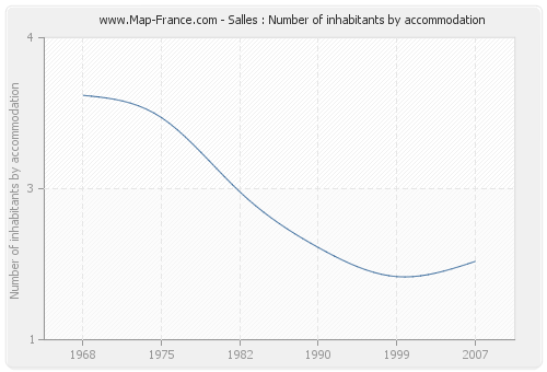 Salles : Number of inhabitants by accommodation