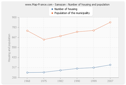 Samazan : Number of housing and population