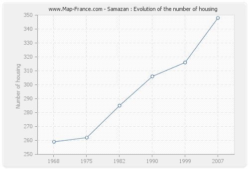 Samazan : Evolution of the number of housing