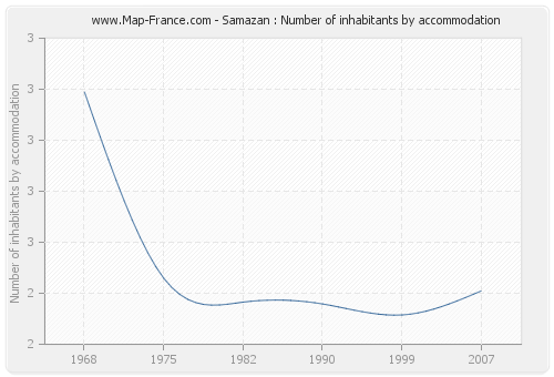Samazan : Number of inhabitants by accommodation