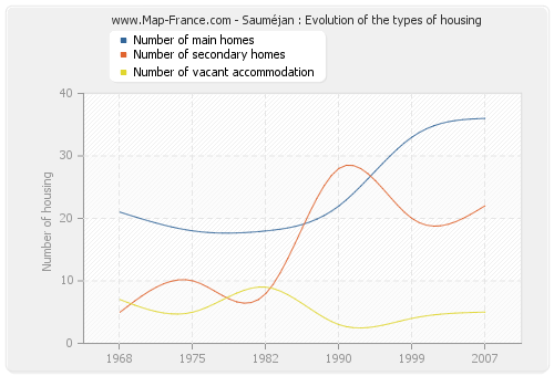 Sauméjan : Evolution of the types of housing