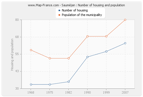 Sauméjan : Number of housing and population