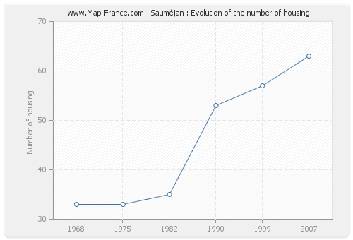 Sauméjan : Evolution of the number of housing