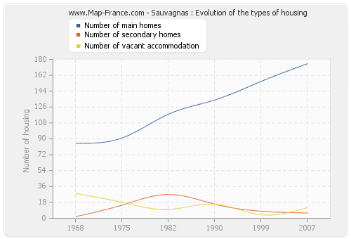 Sauvagnas : Evolution of the types of housing