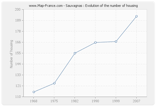 Sauvagnas : Evolution of the number of housing