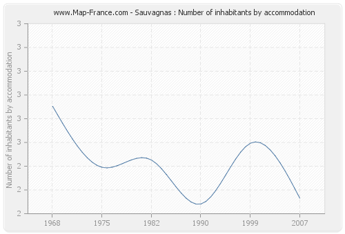 Sauvagnas : Number of inhabitants by accommodation