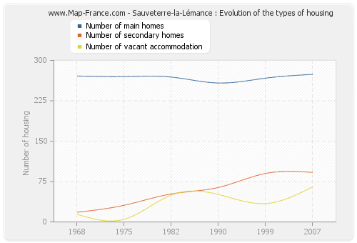 Sauveterre-la-Lémance : Evolution of the types of housing